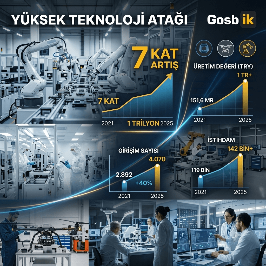 Yüksek Teknolojide Tarihi Sıçrama: Türkiye'de Üretim Değeri 5 Yılda 1 Trilyon Lirayı Aştı