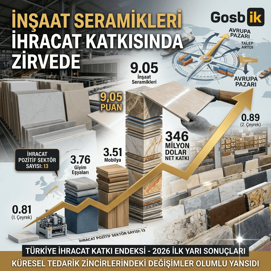 İnşaat Seramikleri İhracatta Zirveye Çıktı: 9,05 Puanla Sanayi Sektörlerini Geride Bıraktı