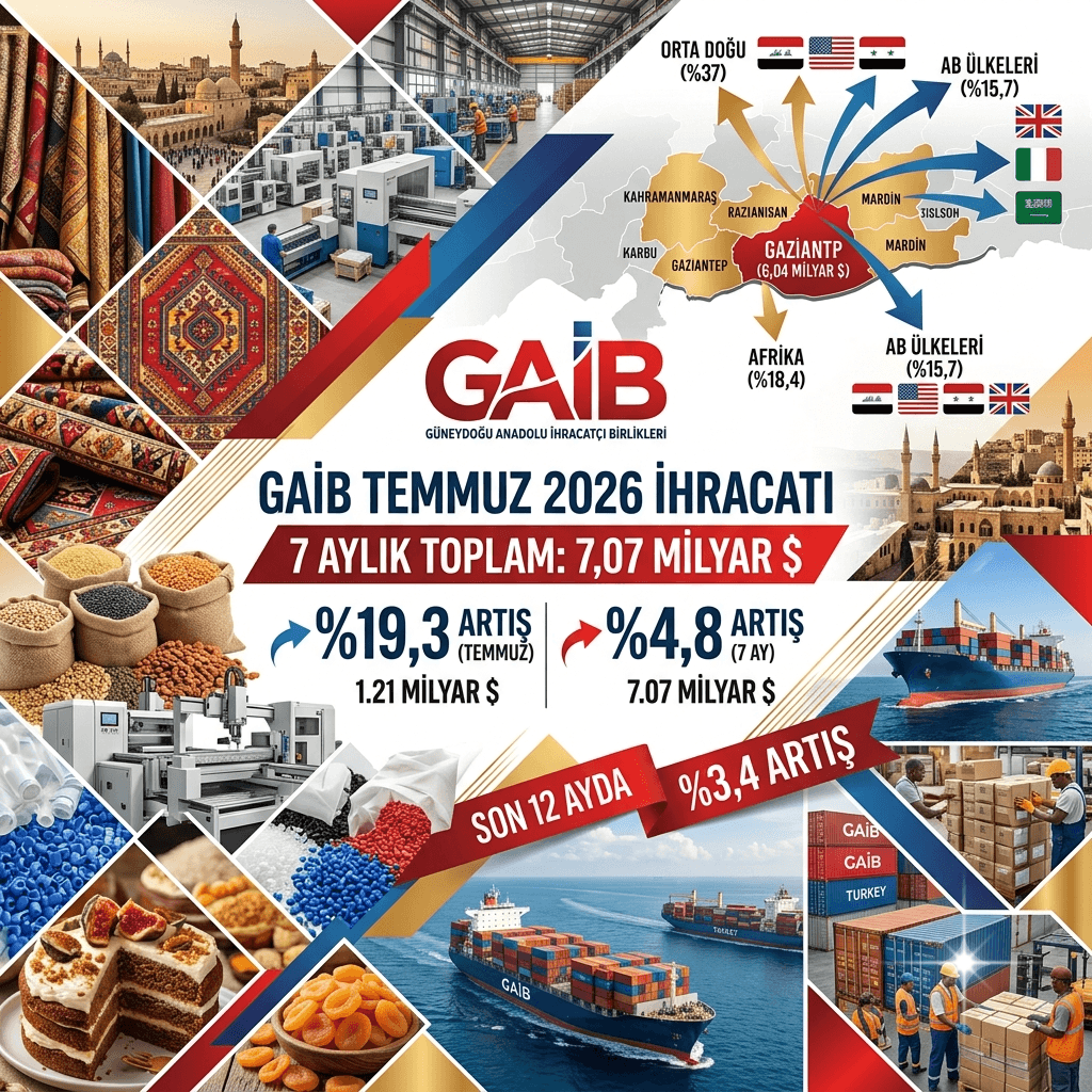 GAİB İhracatında Güçlü Yükseliş: Temmuzda 1,2 Milyar Dolar, 7 Ayda 7,07 Milyar Dolarlık İhracat
