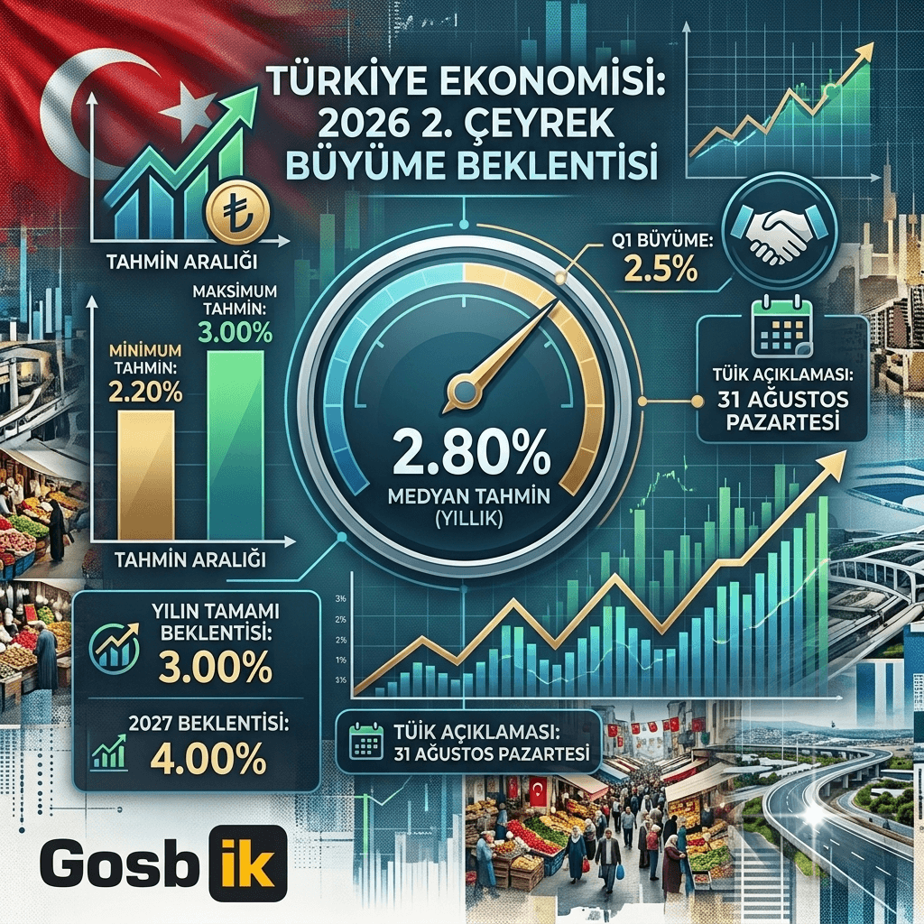 Türkiye Ekonomisi İçin Kritik Büyüme Beklentisi: Ekonomistlerden 2. Çeyrek İçin Yüzde 2,8 Tahmini