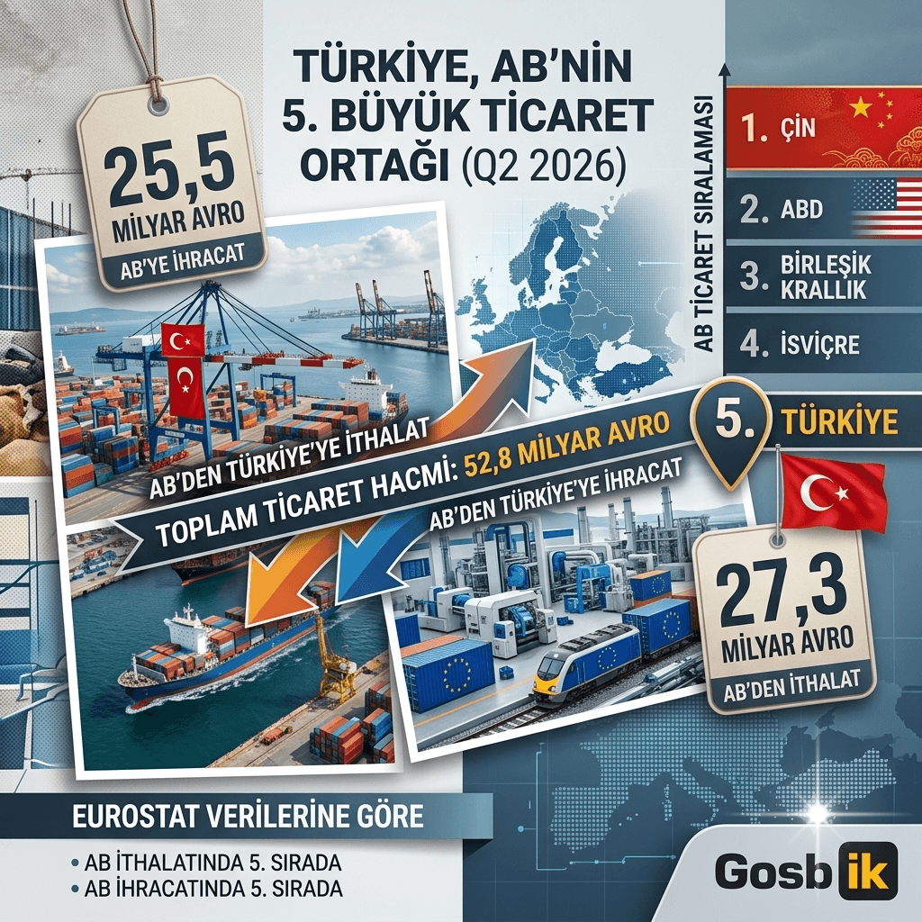 Türkiye’den AB’de Ticaret Başarısı: 52,8 Milyar Avroluk Hacimle 5’inci Sıraya Yükseldi