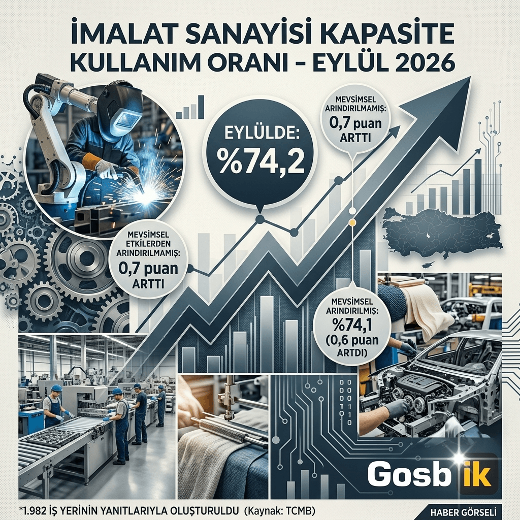 İmalat Sanayisinde Kapasite Kullanımı Yükseldi: Eylülde Yüzde 74,2’ye Çıktı