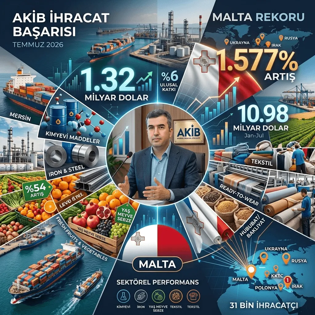 AKİB'den Temmuzda 1,32 Milyar Dolarlık İhracat! Malta'da Yüzde 1.577'lik Rekor Artış Dikkat Çekti