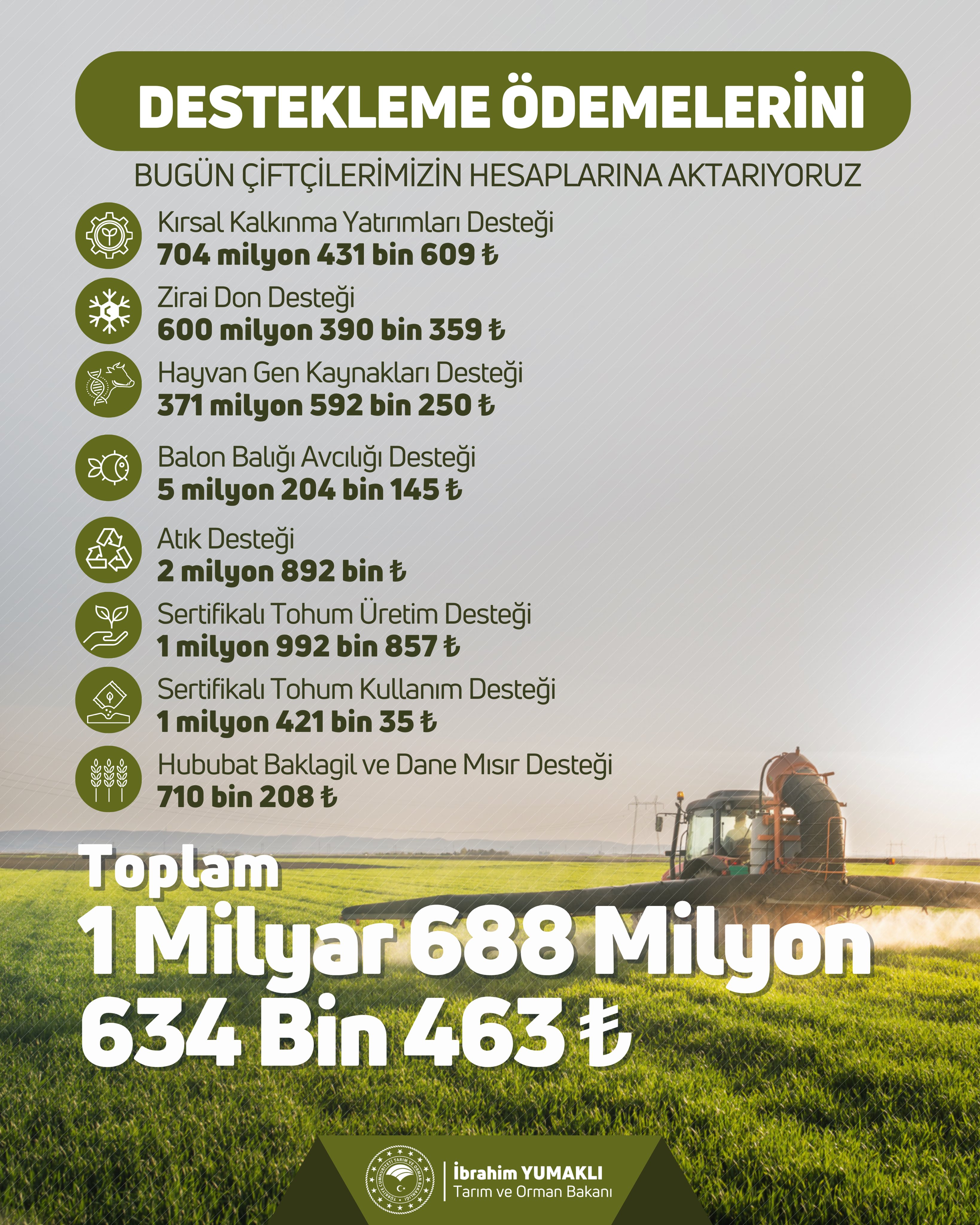 Çiftçilere Yaklaşık 1,7 Milyar TL’lik Rekor Destek Ödemesi Hesaplara Yatırıldı🌾💰