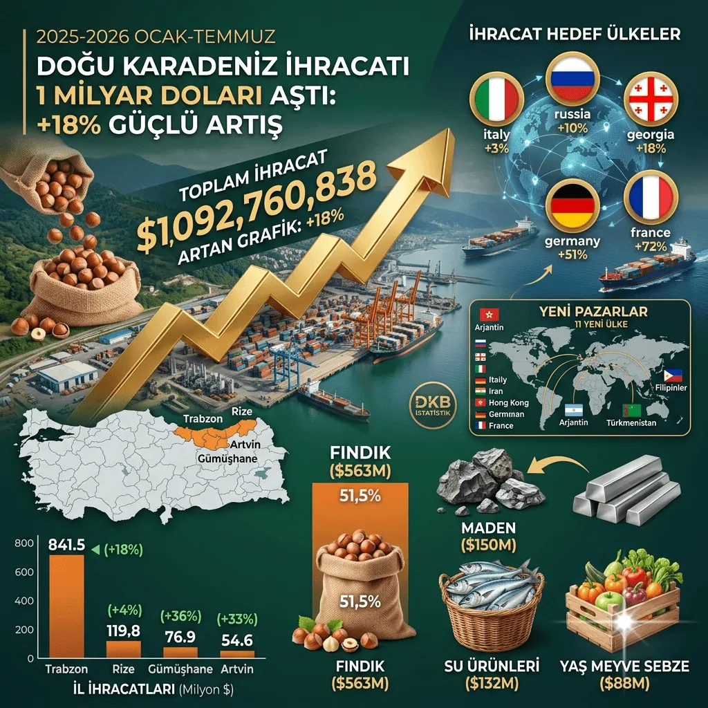 Doğu Karadeniz İhracatta 1 Milyar Doları Aştı: İlk 7 Ayda Yüzde 18'lik Rekor Artış
