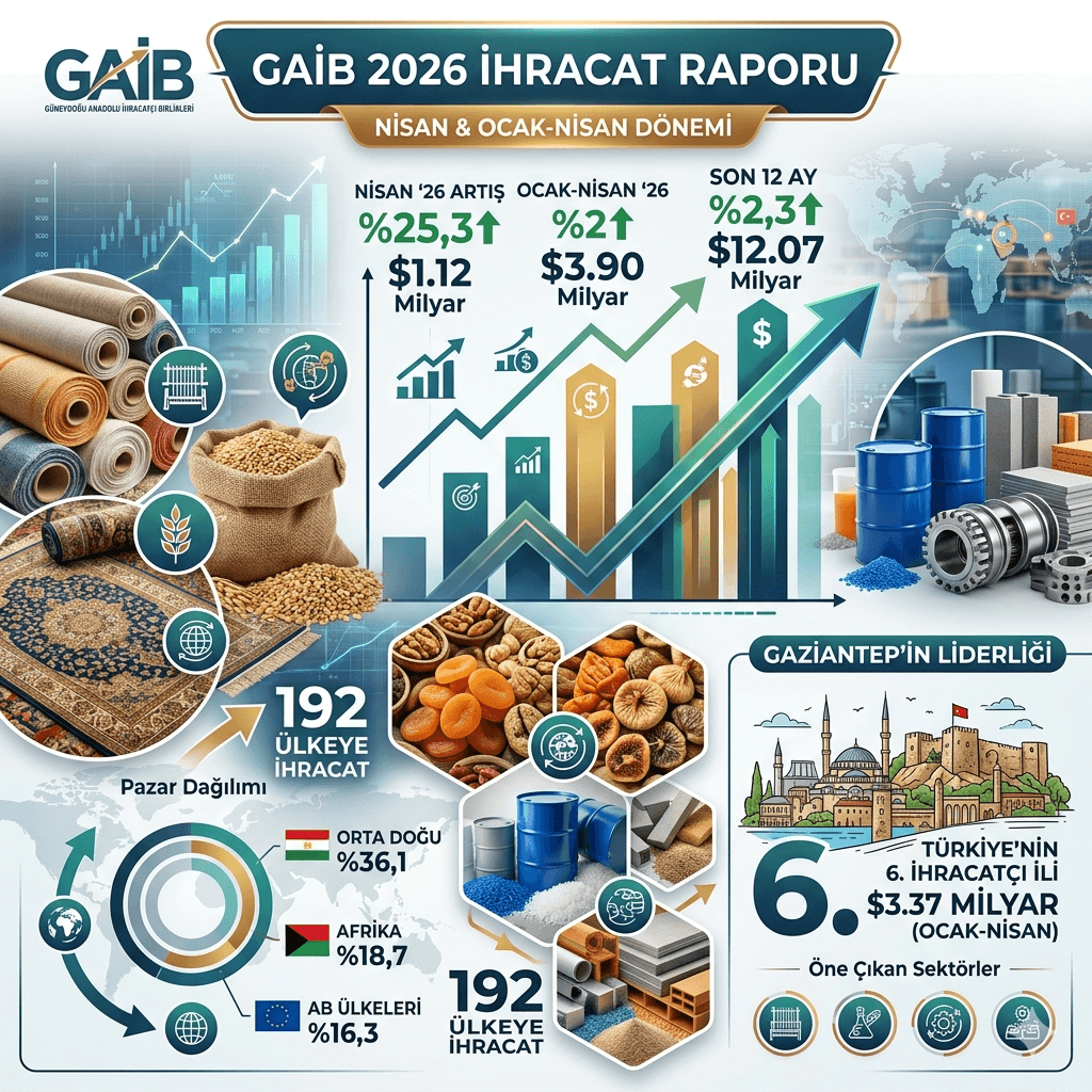 GAİB 2026 İlk Çeyrek İhracat Verileri Açıklandı: Nisan’da %25,3 Artış, Gaziantep 3,37 Milyar Dolarlık Performansla Zirvede