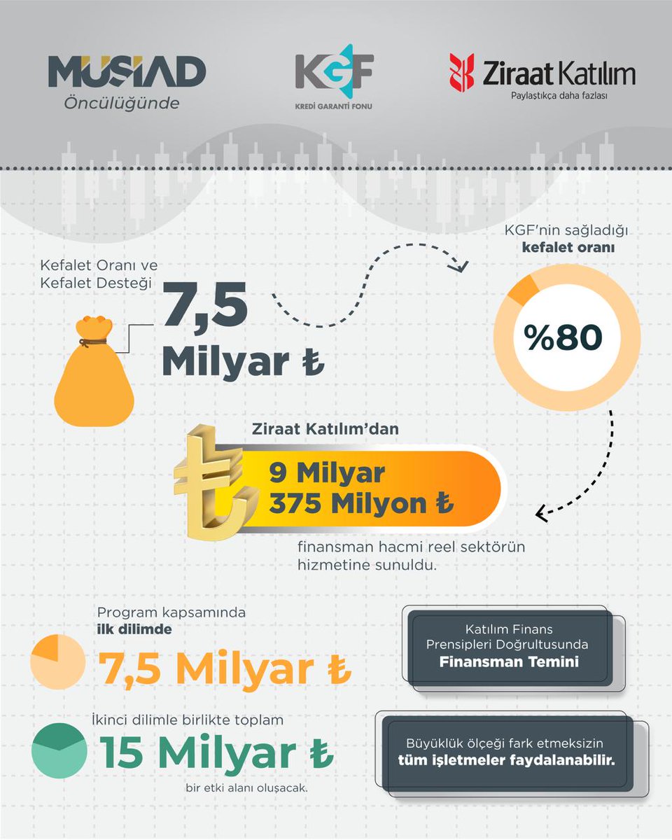 KOBİ’lere Faizsiz Finansman Desteği: 15 Milyar TL’lik Katılım Finans Hamlesi 📊