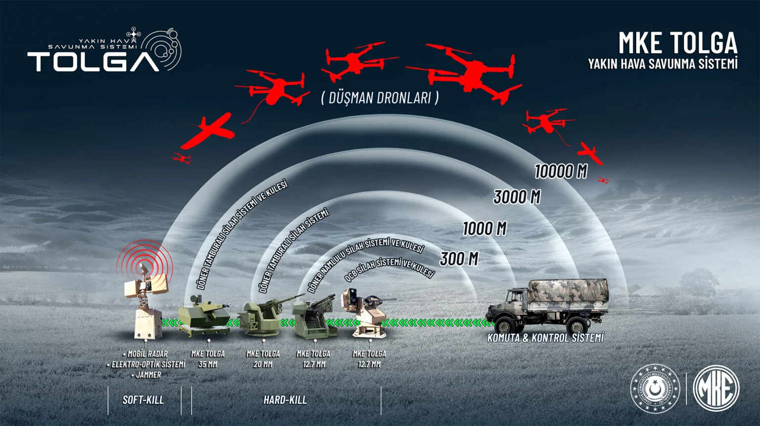 MKE’nin “TOLGA” Hava Savunma Sistemi 14 Ülkeye Gücünü Gösterdi!
