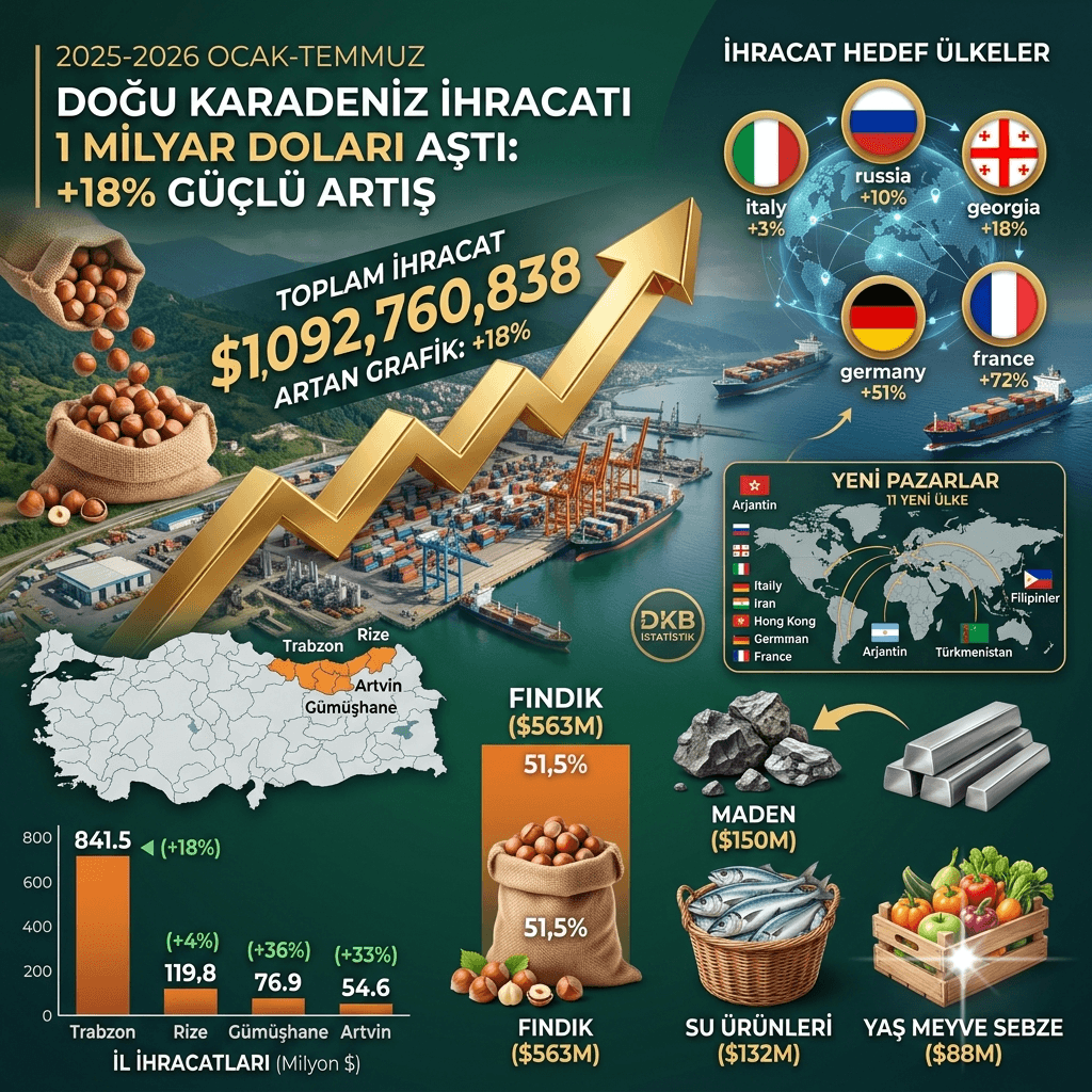 Doğu Karadeniz İhracatta 1 Milyar Doları Aştı: İlk 7 Ayda Yüzde 18'lik Rekor Artış
