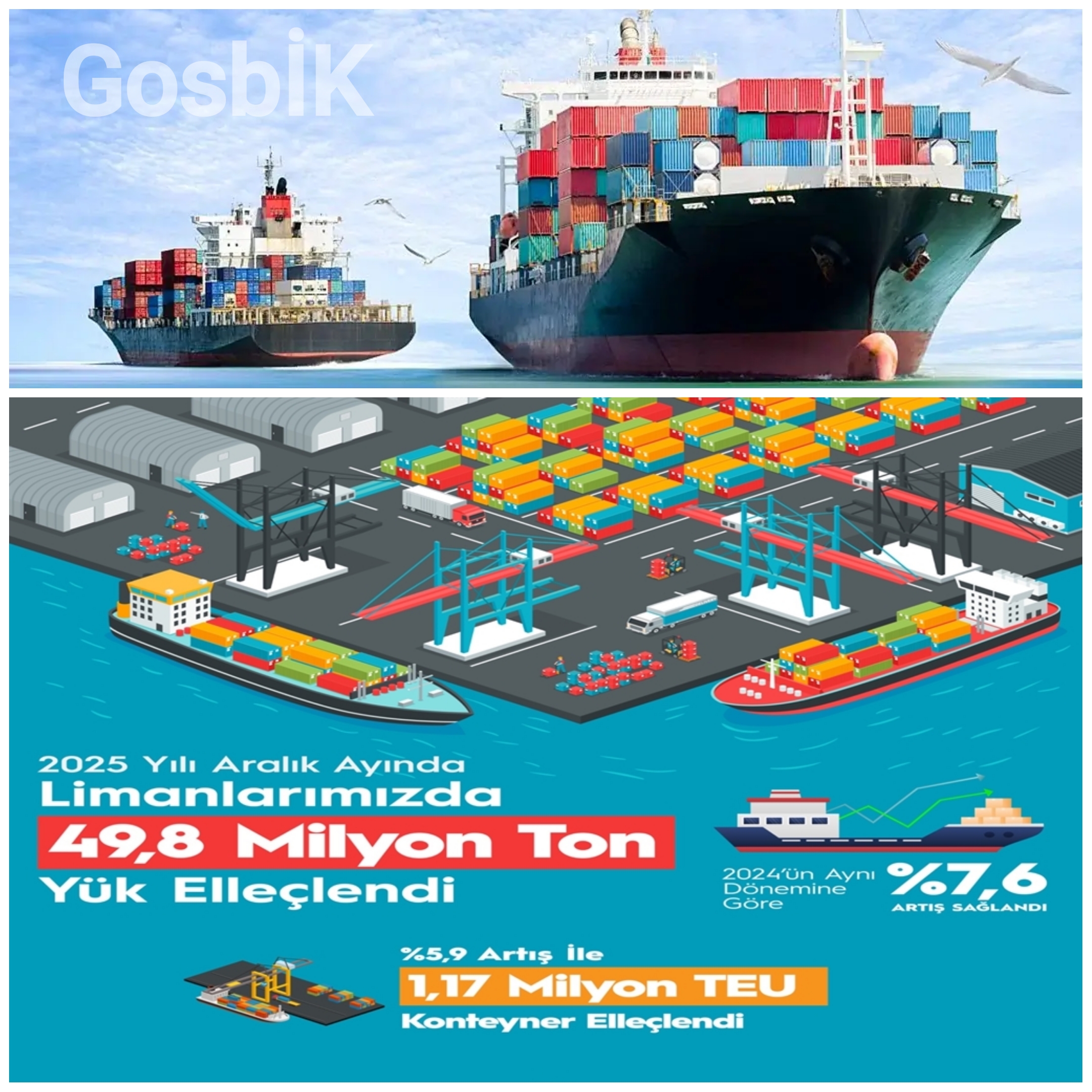 Türkiye Deniz Ticareti 2025’i Rekorlarla Kapattı. Aralık Ayında Limanlarda Elleçlenen Yük Miktarı 49.8 Milyon Ton İle Rekor Kırdı.