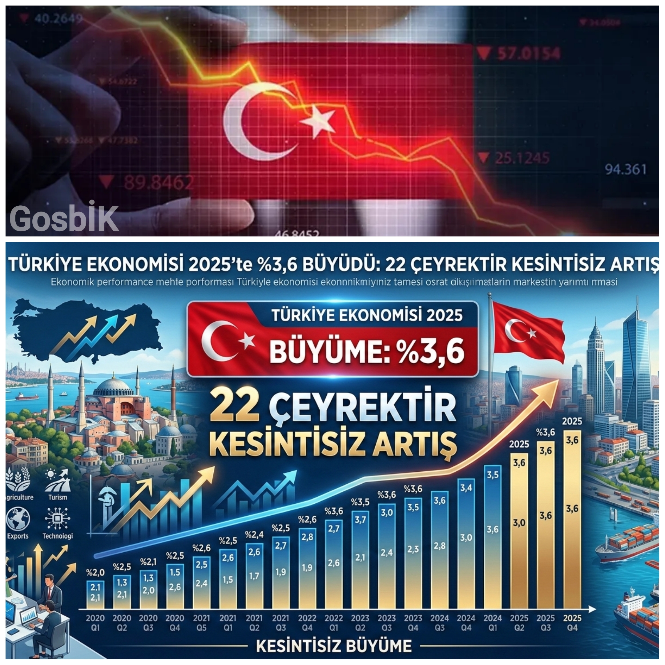 Türkiye Ekonomisi 2025’te %3,6 Büyüdü: TÜİK Verileriyle Sektörel Analiz ve 22 Çeyreklik Kesintisiz Artış. Kişi Başına Milli Gelir 18 Bin Dolar Seviyesine Ulaştı.