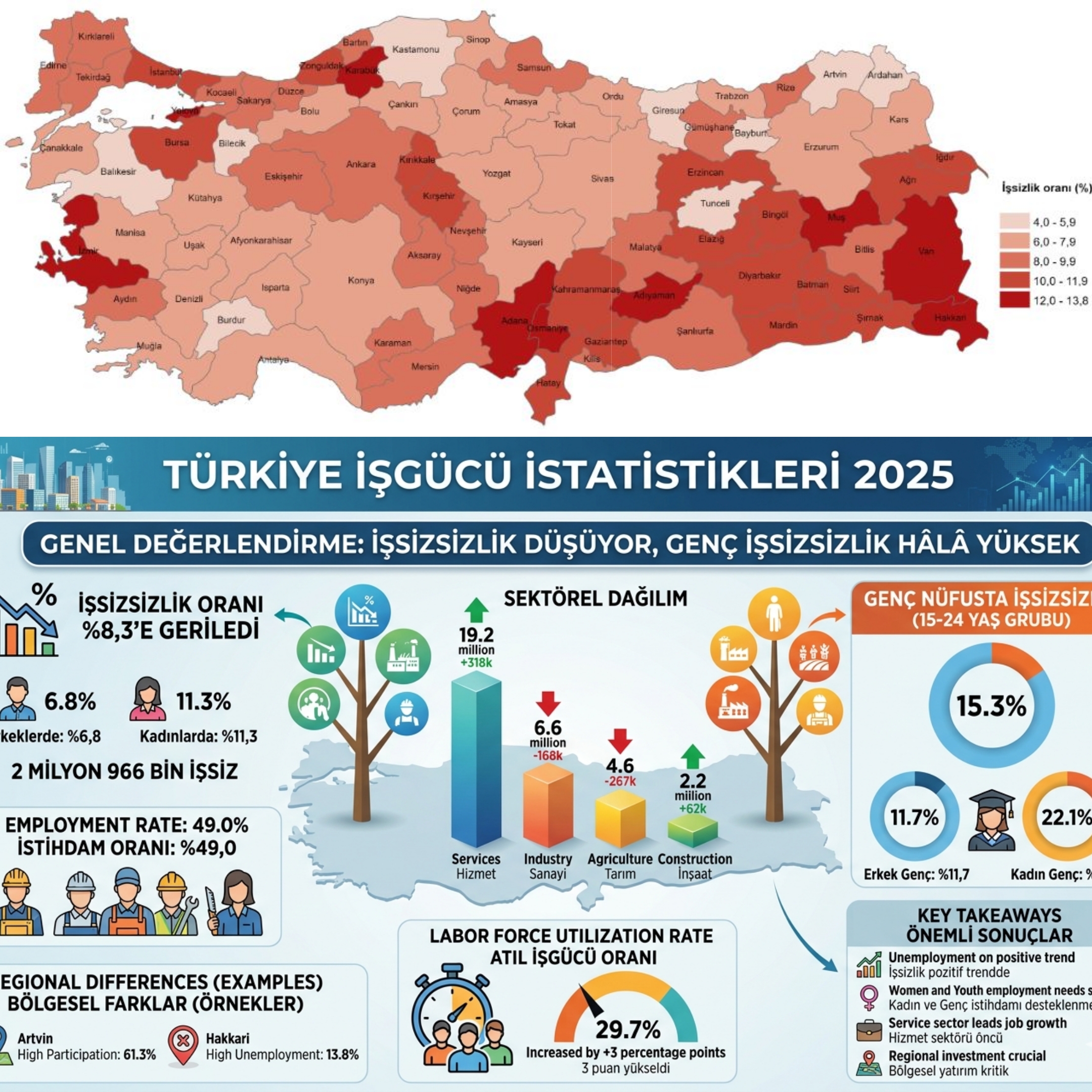 Türkiye'de İşsizlik Oranı Son 21 Yılın En Düşük Seviyesine İndi. İşsizlik %8,3’e Düştü, Genç İşsizlik %15,3, İstihdam Oranı En Yüksek Şehir Artvin Oldu