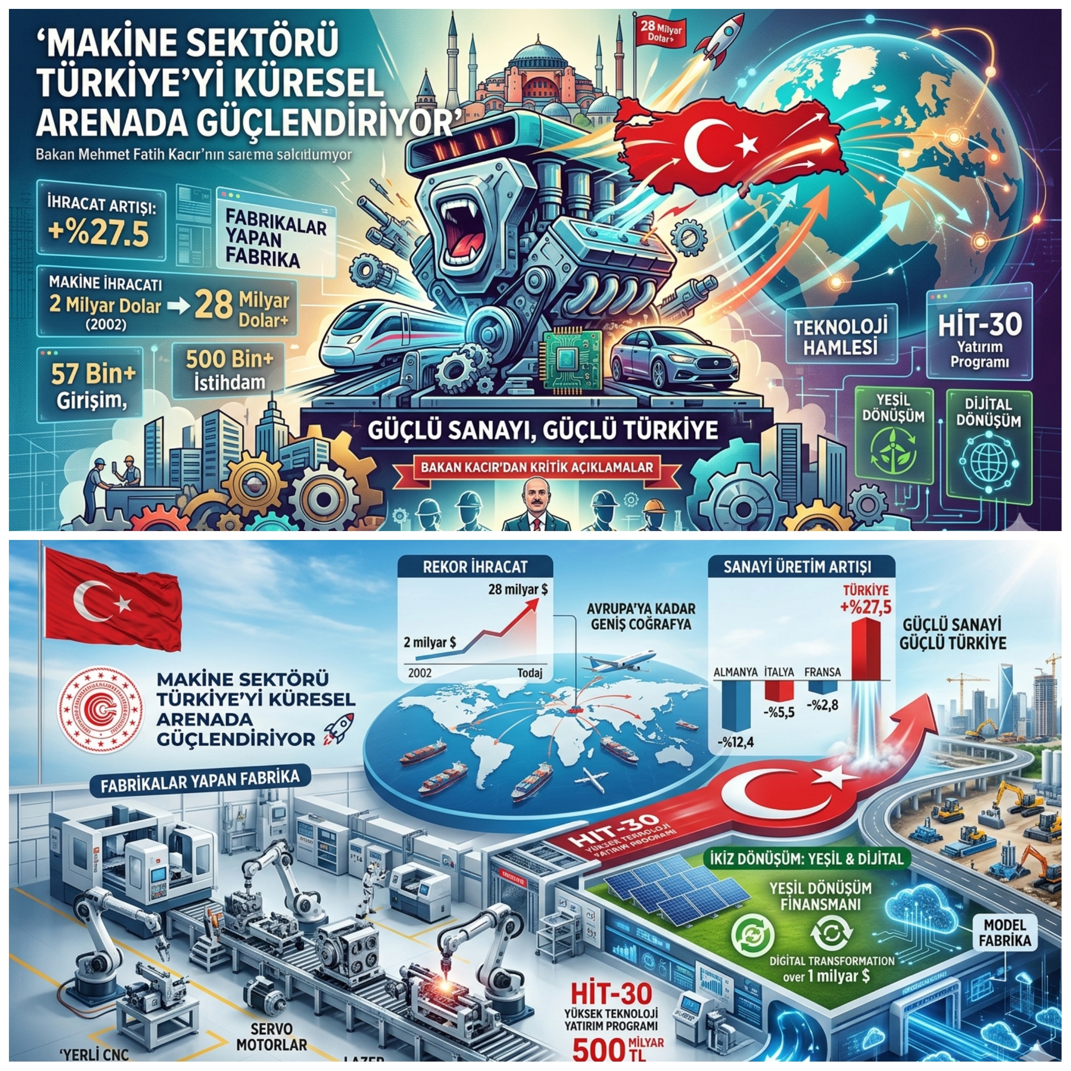 Türkiye’de Makine Sektörü Rekor Kırdı: 28 Milyar Dolarlık İhracat ve Dev Teşvik Hamlesi